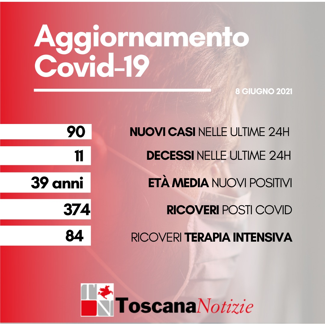 Coronavirus, 90 i nuovi casi positivi, età media 39 anni I decessi sono undici