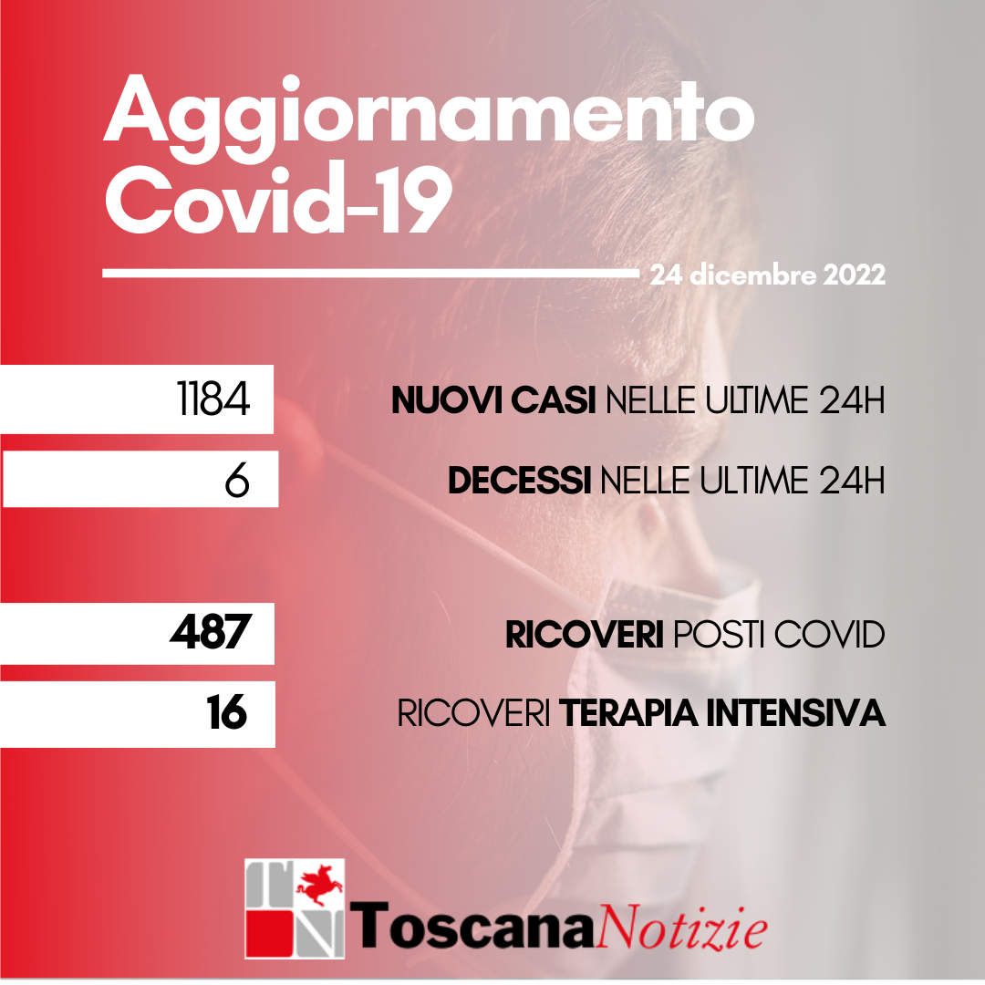 Coronavirus. 1184 nuovi casi, sei i decessi