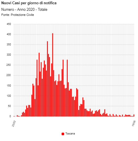 Nuovi casi di coronavirus per giorno di notifica in Toscana