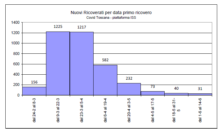 Ricoverati per data primo ricovero