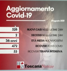Coronavirus, 528 nuovi casi, età media 36 anni. Due i decessi
