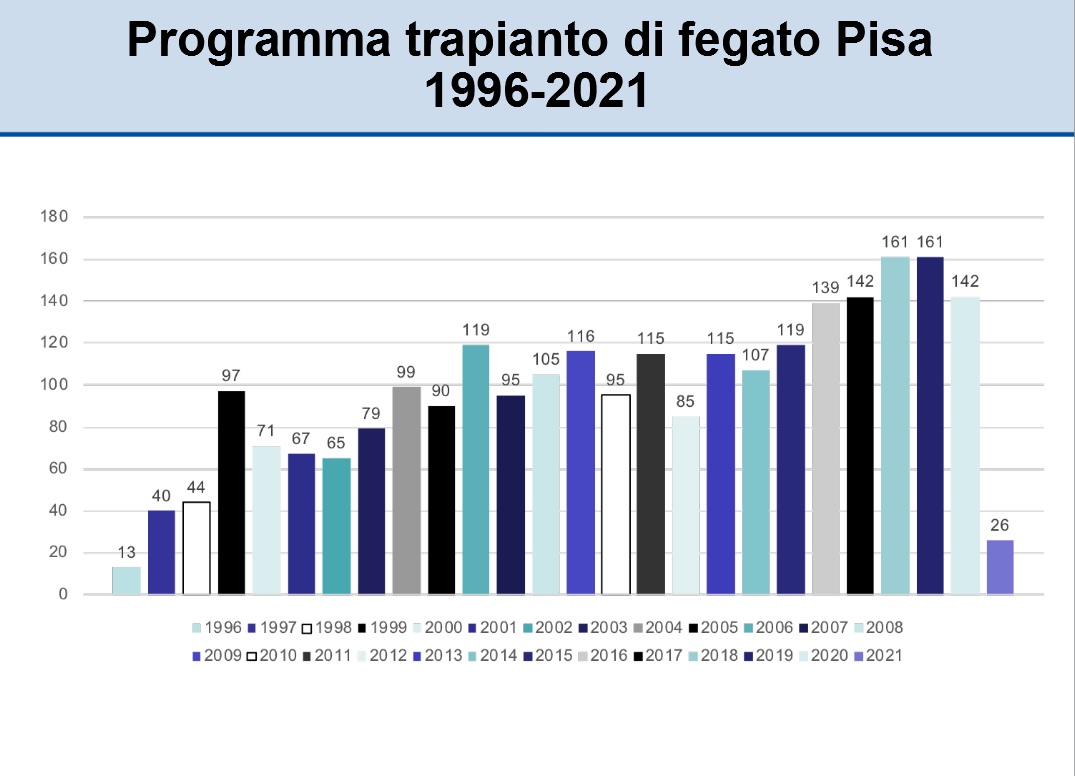 Venticinque anni di trapianto di fegato a Pisa, 2.500 interventi ad oggi