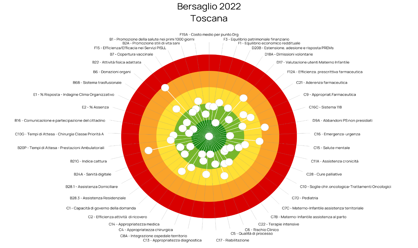 Sanità, il Mes analizza il 2022 e la Toscana centra ancora il bersaglio 