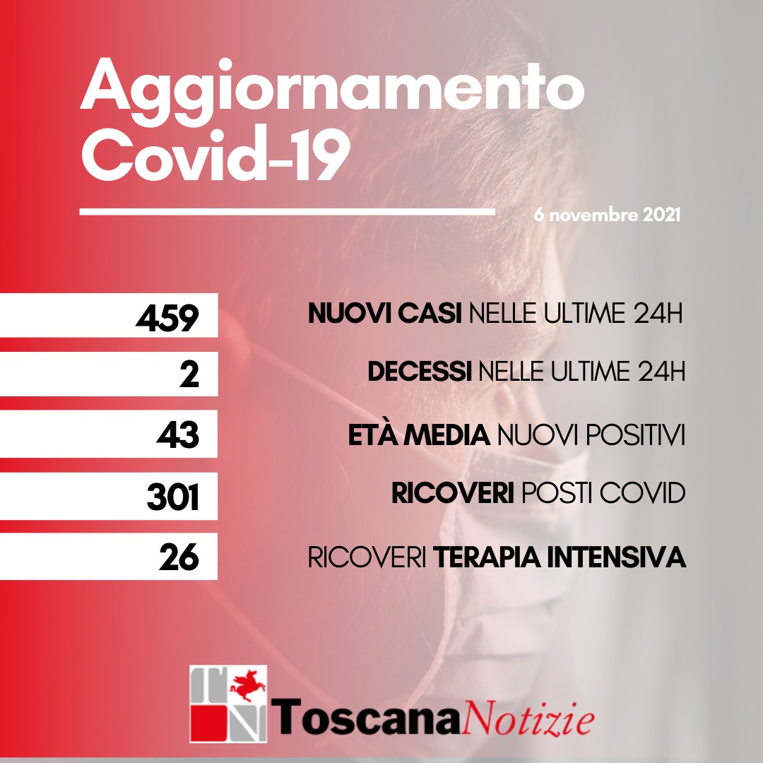 Coronavirus, 459 nuovi casi con 43 anni di età media. Due i decessi