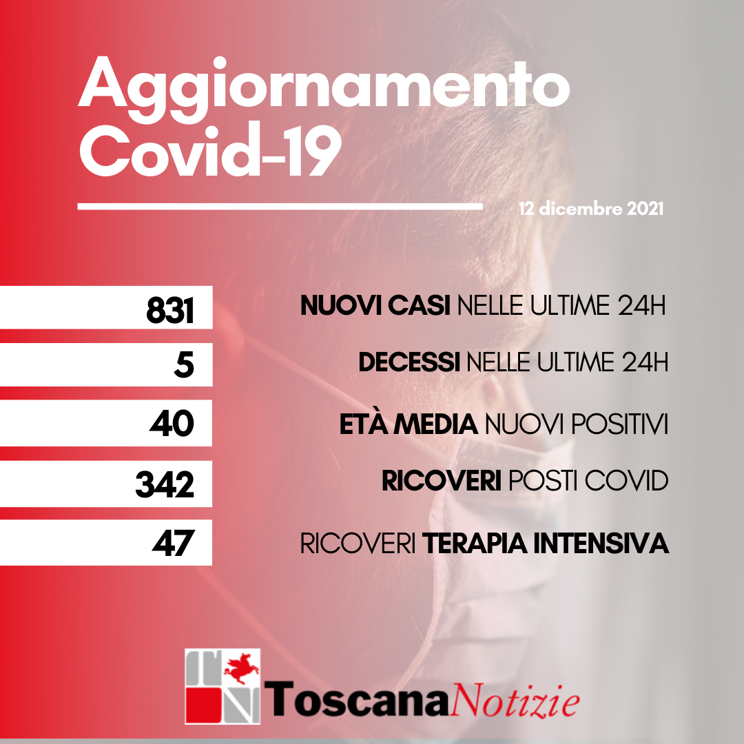 Coronavirus, 831 nuovi casi: 40 anni l’età media. Cinque i nuovi decessi registrati