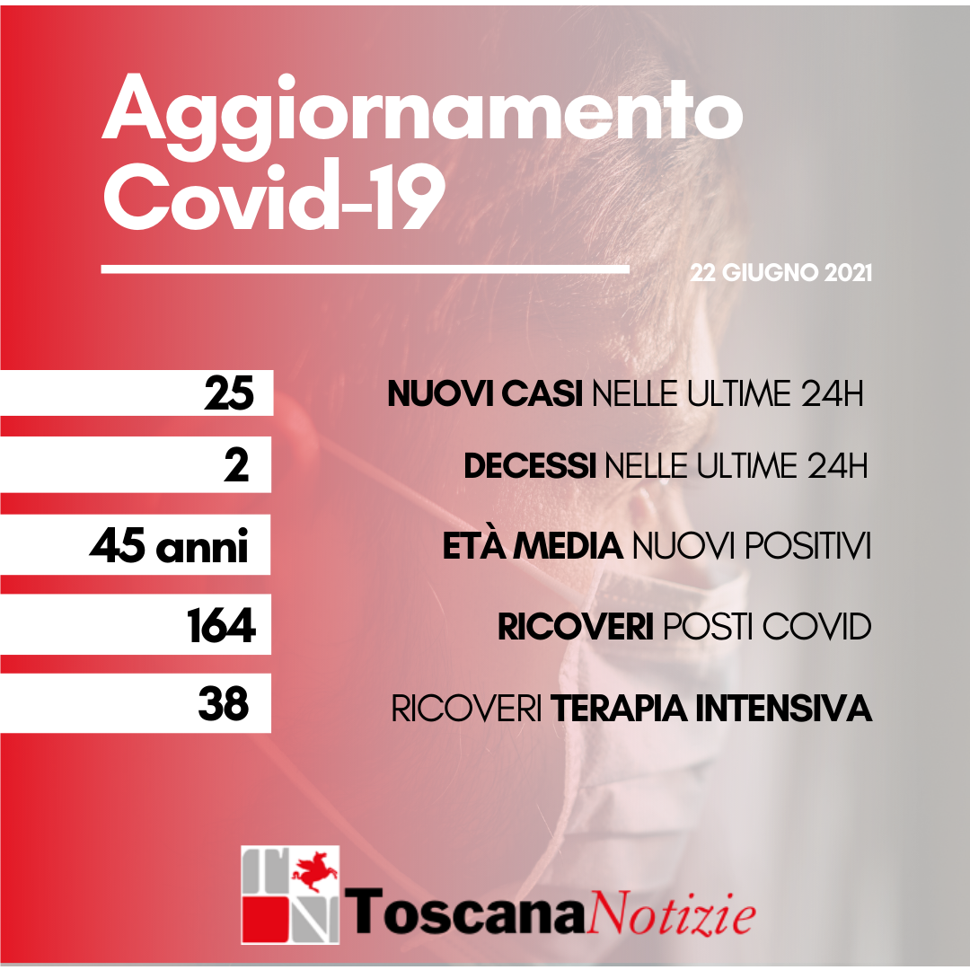Coronavirus, sono venticinque i nuovi casi e due i decessi. In 2.851 al momento positivi