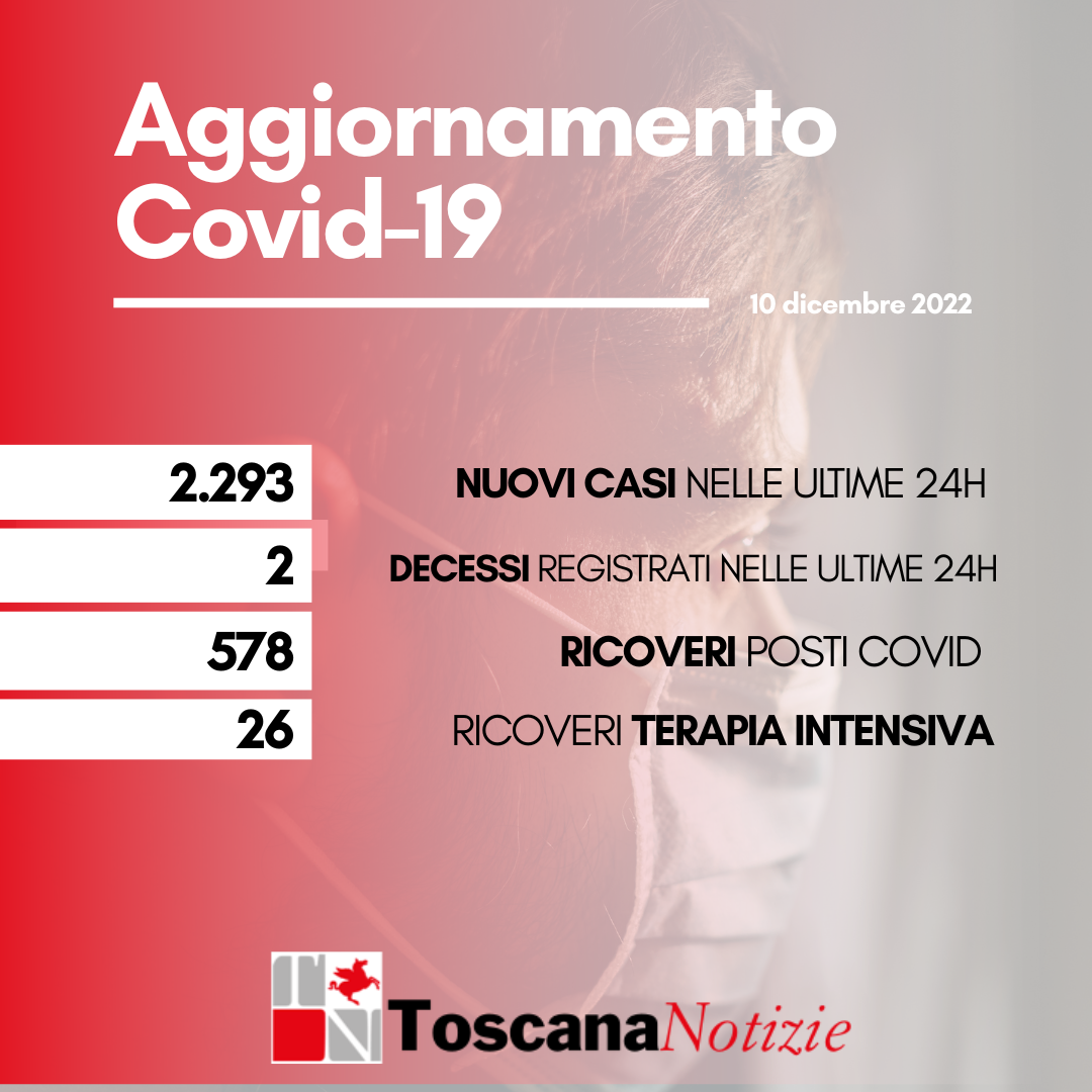 Coronavirus, 2.293 nuovi casi. Due decessi