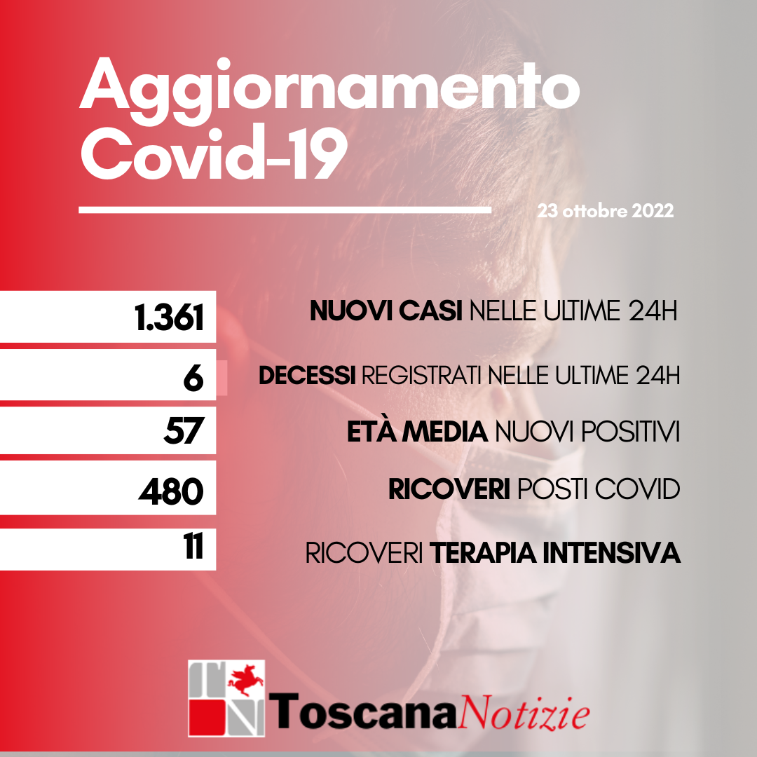 Covid-19,  1.361 casi nuovi casi, età media 57 anni. Si aggiungono sei decessi
