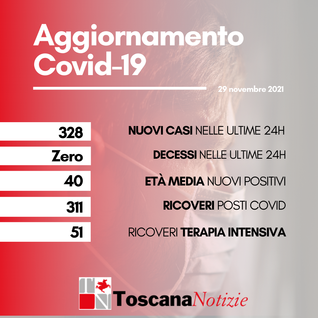 Coronavirus, 328 nuovi casi: 40 anni l’età media. Non ci sono decessi