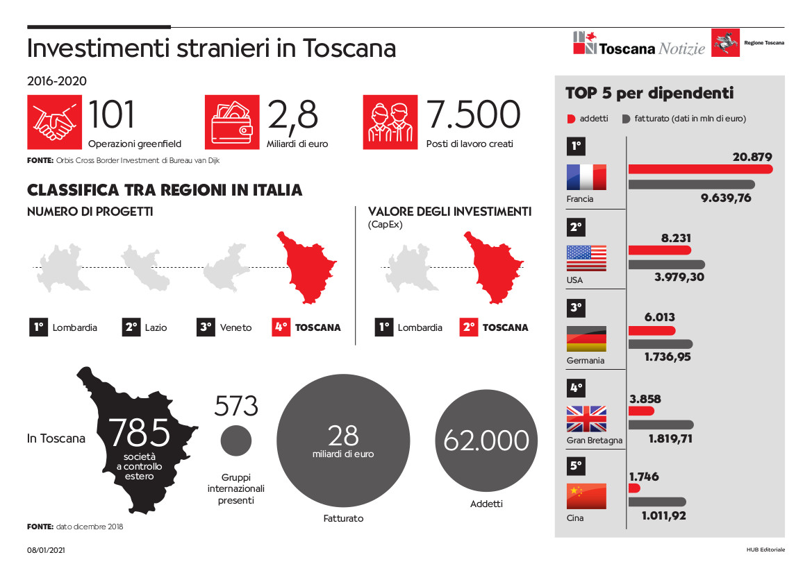Investimenti esteri, Toscana nei top 5 dal 2016